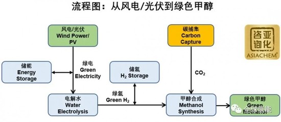碳中和新引擎 30億投資啟動(dòng)全球最大綠色甲醇項(xiàng)目，內(nèi)蒙古領(lǐng)跑綠氫產(chǎn)業(yè)化賽道